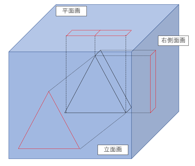 第三角法